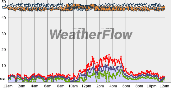 Current Wind Graph