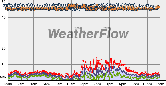 Current Wind Graph
