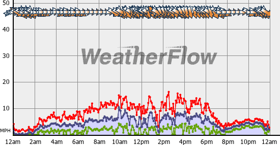 Current Wind Graph