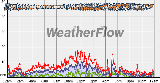 Current Wind Graph