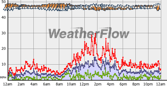 Current Wind Graph