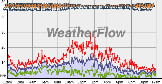 Current Wind Graph