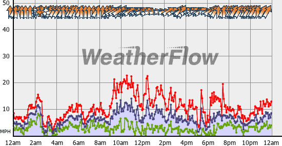 Current Wind Graph