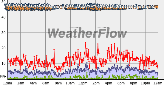 Current Wind Graph