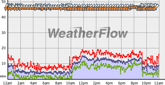 Current Wind Graph