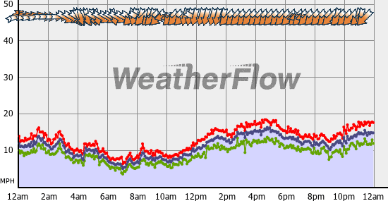 Current Wind Graph