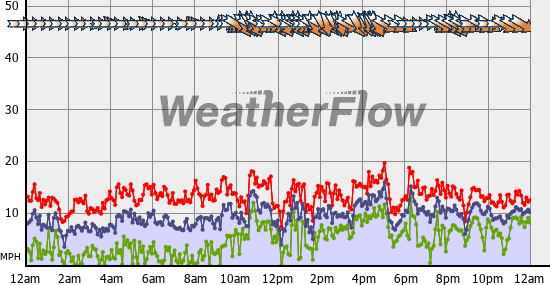 Current Wind Graph