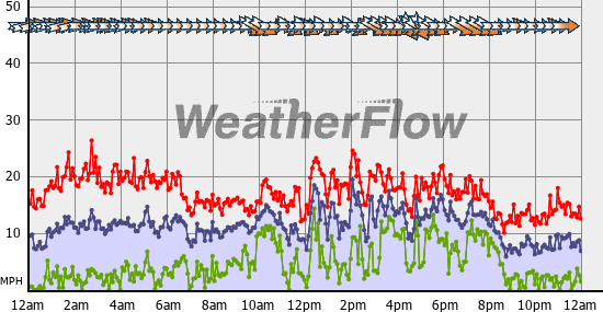 Current Wind Graph