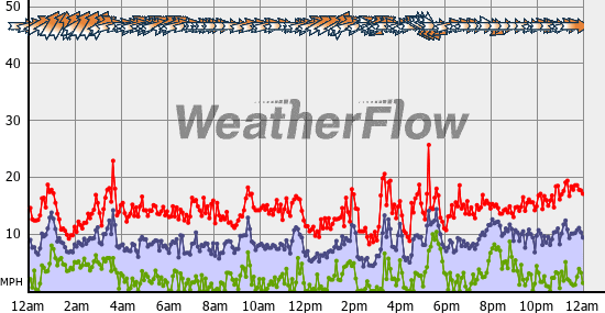 Current Wind Graph