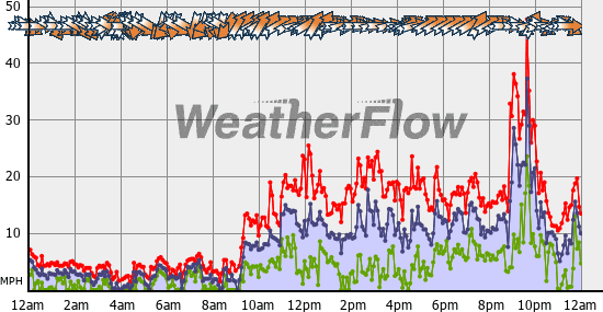 Current Wind Graph