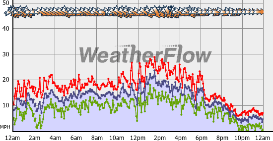 Current Wind Graph