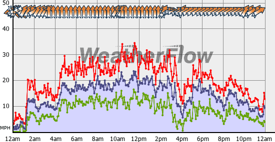 Current Wind Graph