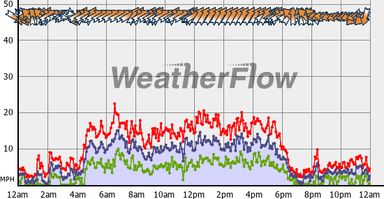 Current Wind Graph