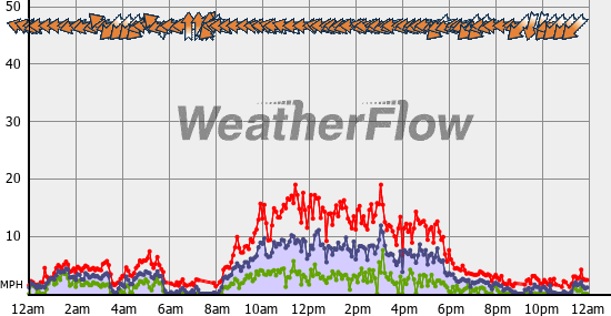 Current Wind Graph