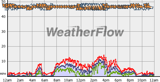 Current Wind Graph