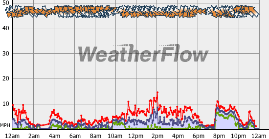 Current Wind Graph
