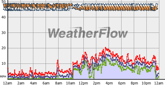 Current Wind Graph