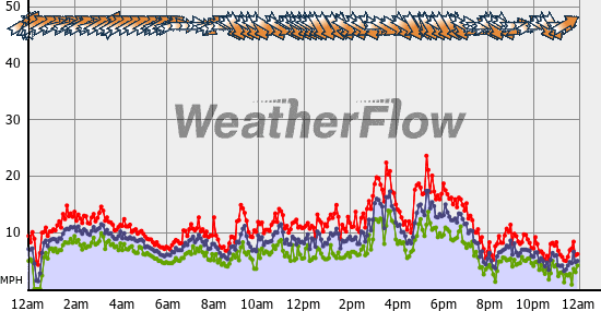 Current Wind Graph