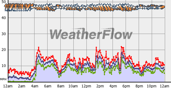 Current Wind Graph