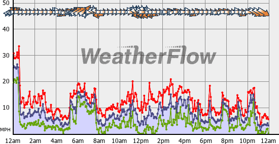 Current Wind Graph