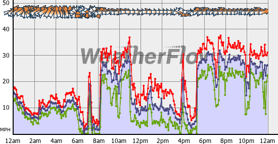 Current Wind Graph