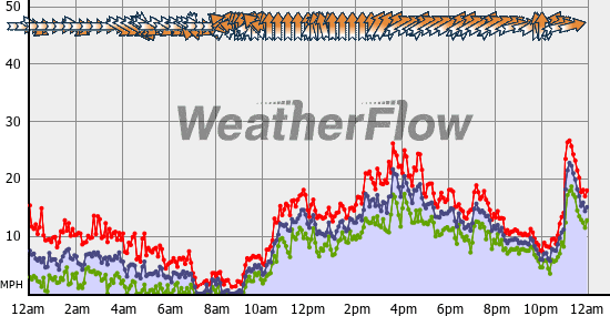 Current Wind Graph
