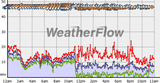 Current Wind Graph