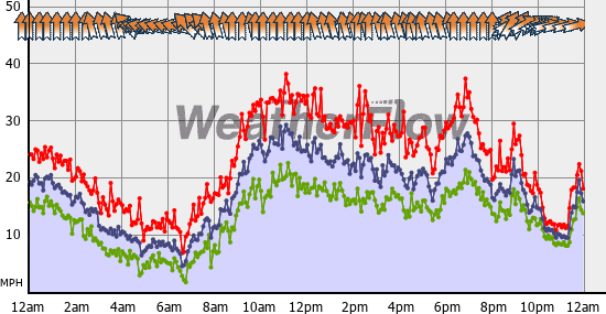 Current Wind Graph