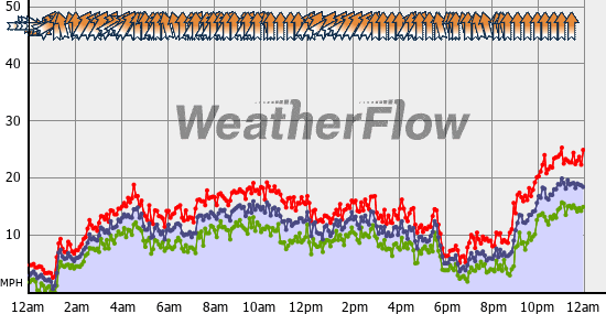 Current Wind Graph