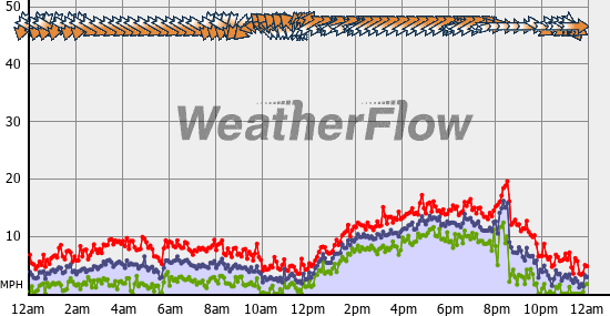Current Wind Graph
