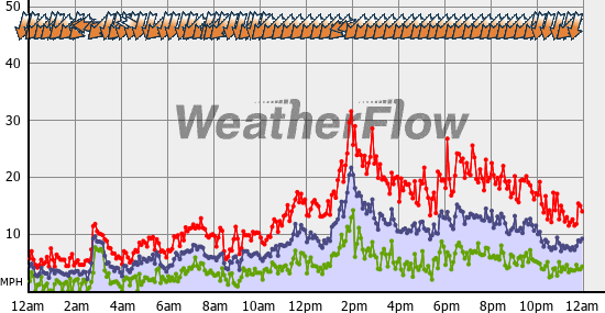 Current Wind Graph