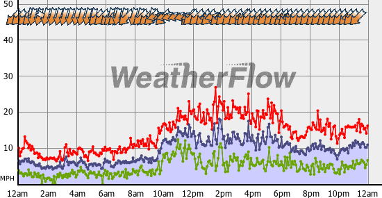 Current Wind Graph