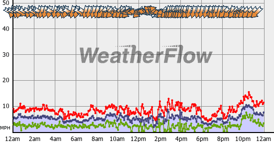 Current Wind Graph