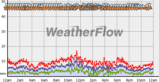 Current Wind Graph
