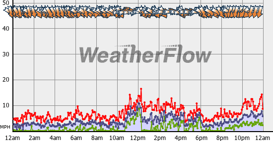 Current Wind Graph