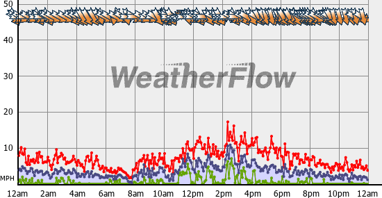Current Wind Graph