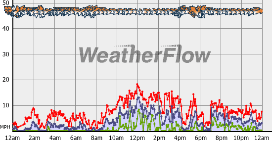 Current Wind Graph