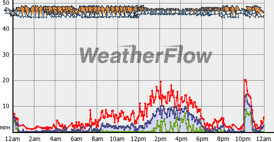 Current Wind Graph