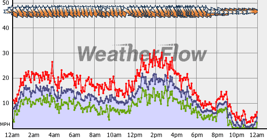 Current Wind Graph