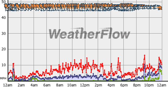 Current Wind Graph