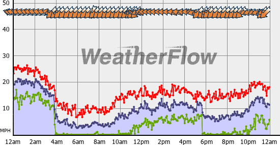Current Wind Graph