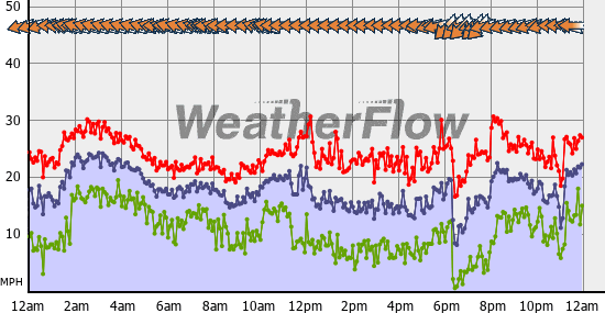 Current Wind Graph