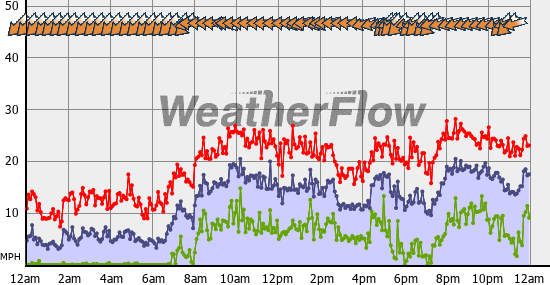Current Wind Graph