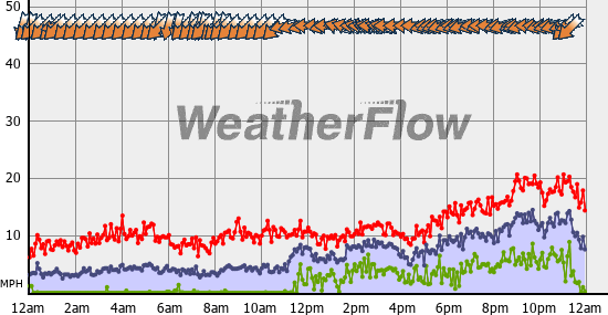 Current Wind Graph