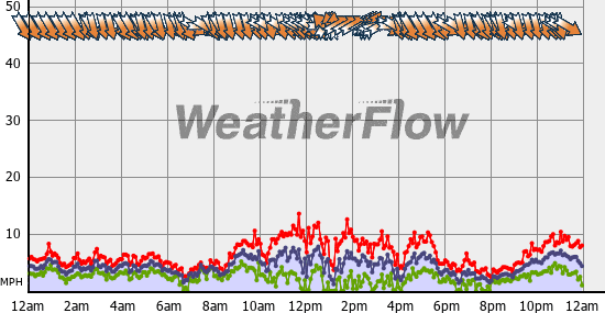 Current Wind Graph
