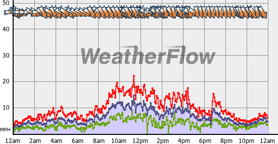 Current Wind Graph