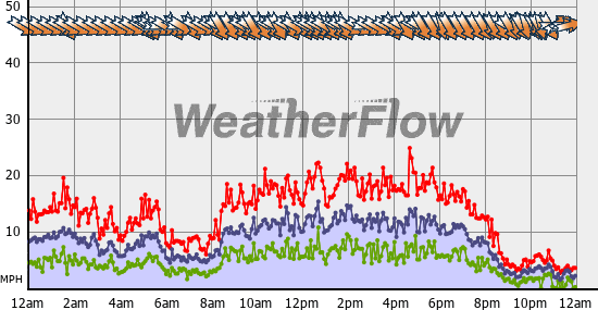 Current Wind Graph