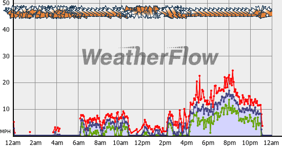 Current Wind Graph
