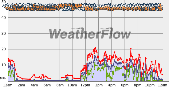 Current Wind Graph