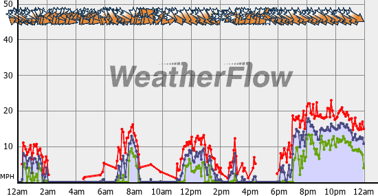 Current Wind Graph